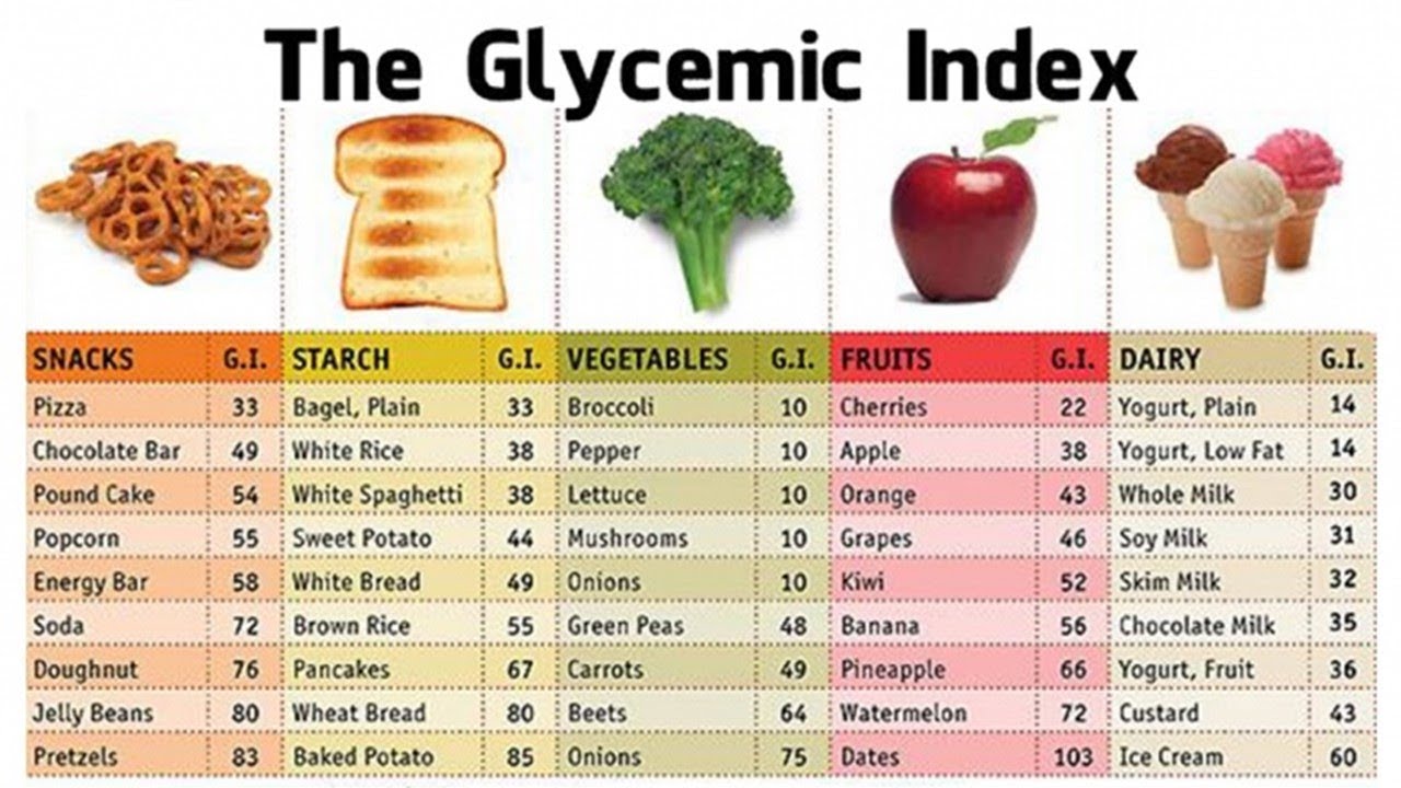 The Glycemic Index SOCIAL PLUTO